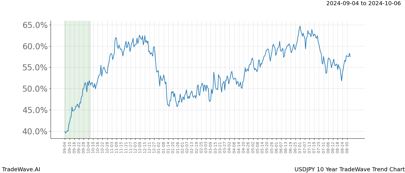 TradeWave Trend Chart USDJPY shows the average trend of the financial instrument over the past 10 years. Sharp uptrends and downtrends signal a potential TradeWave opportunity