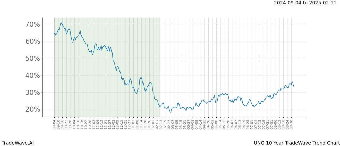 TradeWave Trend Chart UNG shows the average trend of the financial instrument over the past 10 years. Sharp uptrends and downtrends signal a potential TradeWave opportunity