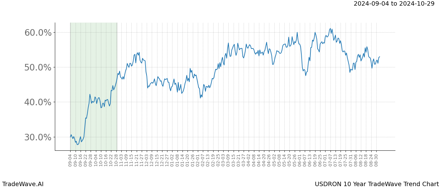 TradeWave Trend Chart USDRON shows the average trend of the financial instrument over the past 10 years. Sharp uptrends and downtrends signal a potential TradeWave opportunity