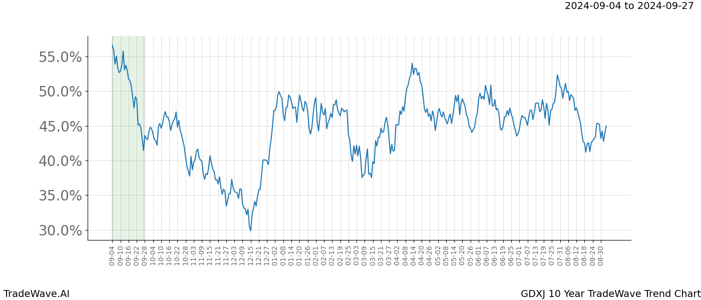 TradeWave Trend Chart GDXJ shows the average trend of the financial instrument over the past 10 years. Sharp uptrends and downtrends signal a potential TradeWave opportunity