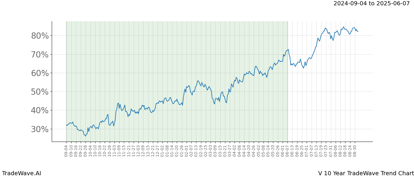 TradeWave Trend Chart V shows the average trend of the financial instrument over the past 10 years. Sharp uptrends and downtrends signal a potential TradeWave opportunity