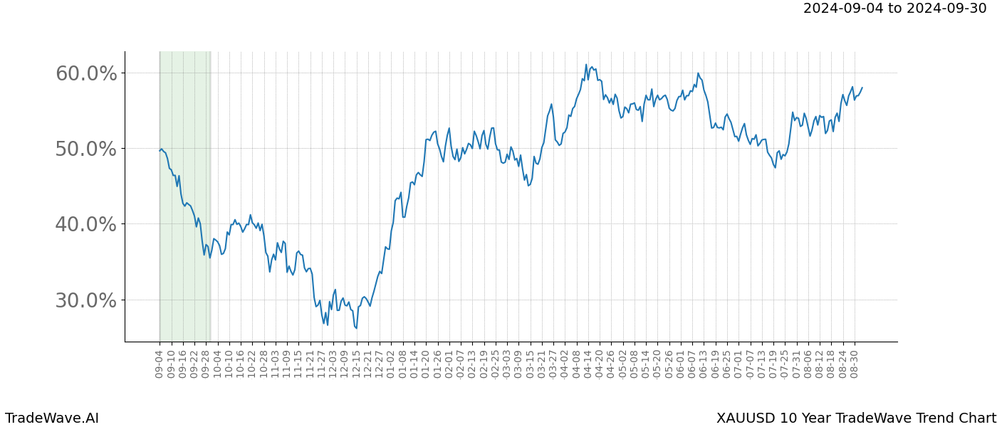 TradeWave Trend Chart XAUUSD shows the average trend of the financial instrument over the past 10 years. Sharp uptrends and downtrends signal a potential TradeWave opportunity