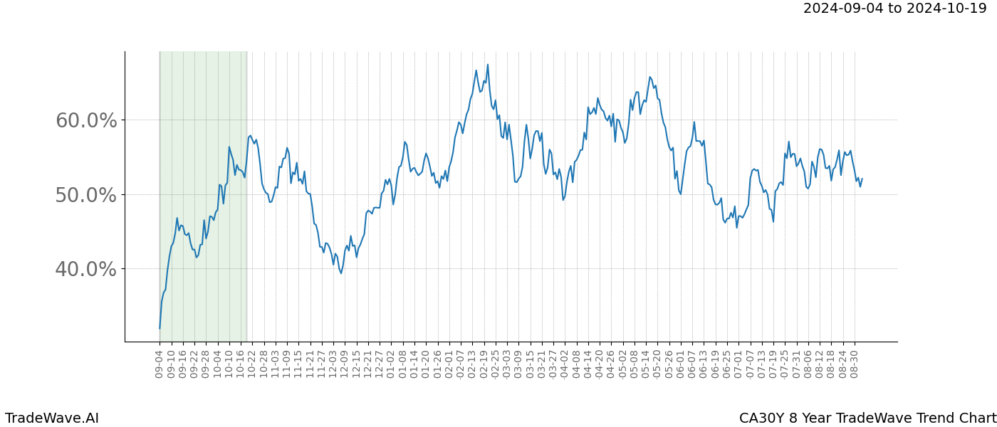 TradeWave Trend Chart CA30Y shows the average trend of the financial instrument over the past 8 years. Sharp uptrends and downtrends signal a potential TradeWave opportunity