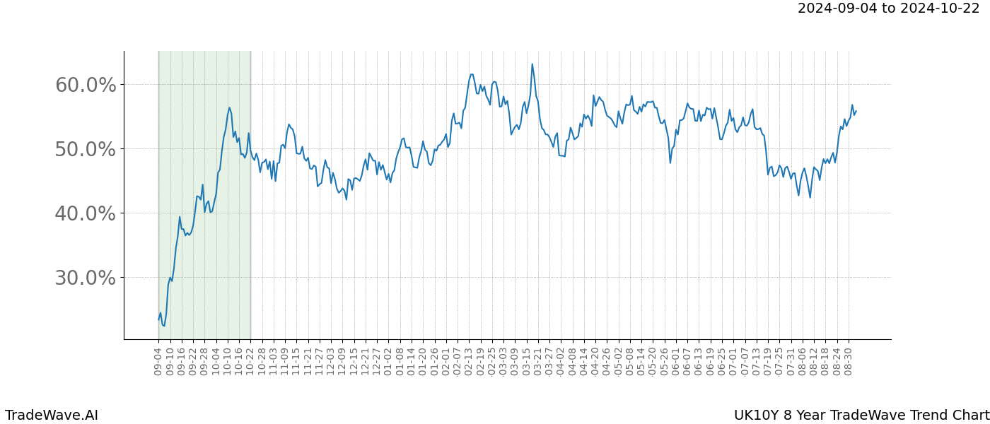 TradeWave Trend Chart UK10Y shows the average trend of the financial instrument over the past 8 years. Sharp uptrends and downtrends signal a potential TradeWave opportunity