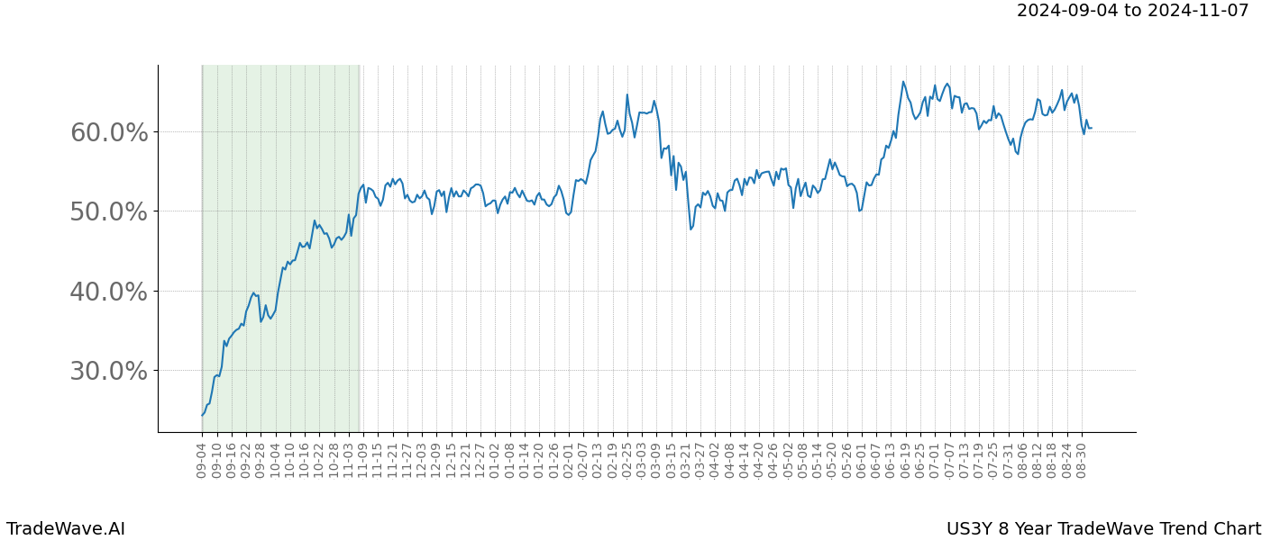 TradeWave Trend Chart US3Y shows the average trend of the financial instrument over the past 8 years. Sharp uptrends and downtrends signal a potential TradeWave opportunity