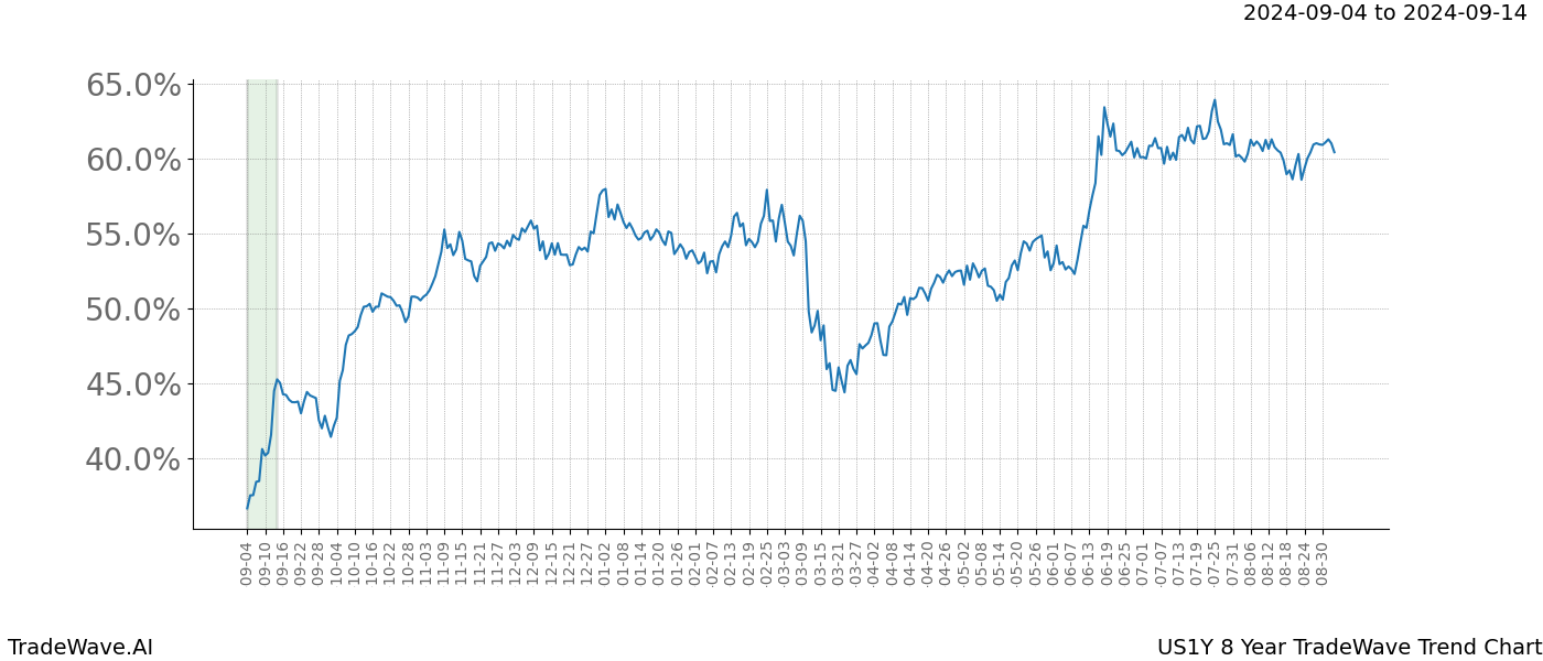 TradeWave Trend Chart US1Y shows the average trend of the financial instrument over the past 8 years. Sharp uptrends and downtrends signal a potential TradeWave opportunity