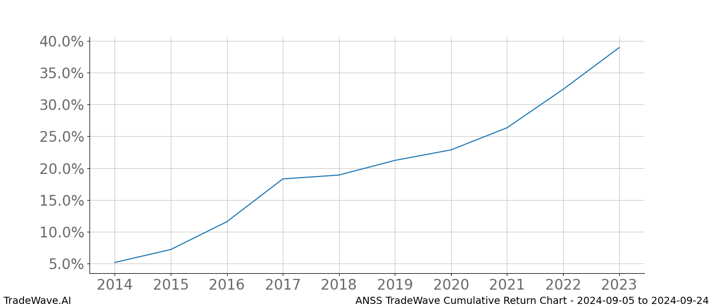 Cumulative chart ANSS for date range: 2024-09-05 to 2024-09-24 - this chart shows the cumulative return of the TradeWave opportunity date range for ANSS when bought on 2024-09-05 and sold on 2024-09-24 - this percent chart shows the capital growth for the date range over the past 10 years 