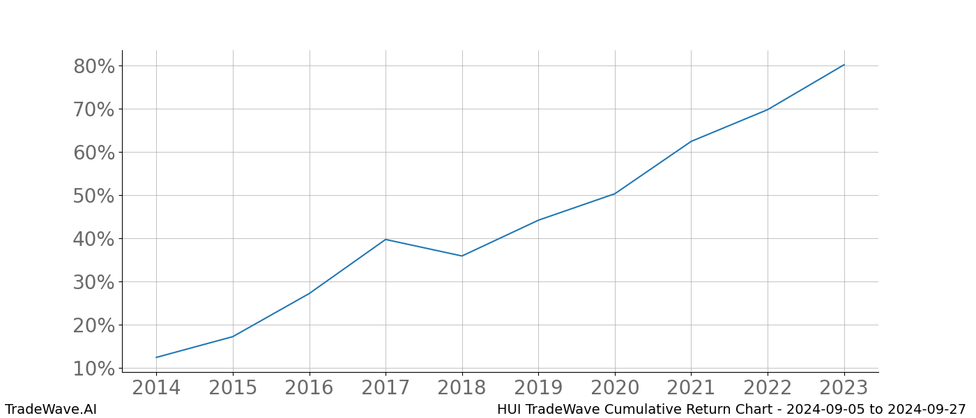 Cumulative chart HUI for date range: 2024-09-05 to 2024-09-27 - this chart shows the cumulative return of the TradeWave opportunity date range for HUI when bought on 2024-09-05 and sold on 2024-09-27 - this percent chart shows the capital growth for the date range over the past 10 years 