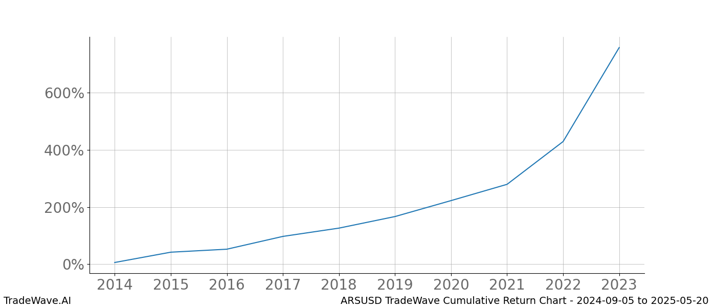 Cumulative chart ARSUSD for date range: 2024-09-05 to 2025-05-20 - this chart shows the cumulative return of the TradeWave opportunity date range for ARSUSD when bought on 2024-09-05 and sold on 2025-05-20 - this percent chart shows the capital growth for the date range over the past 10 years 