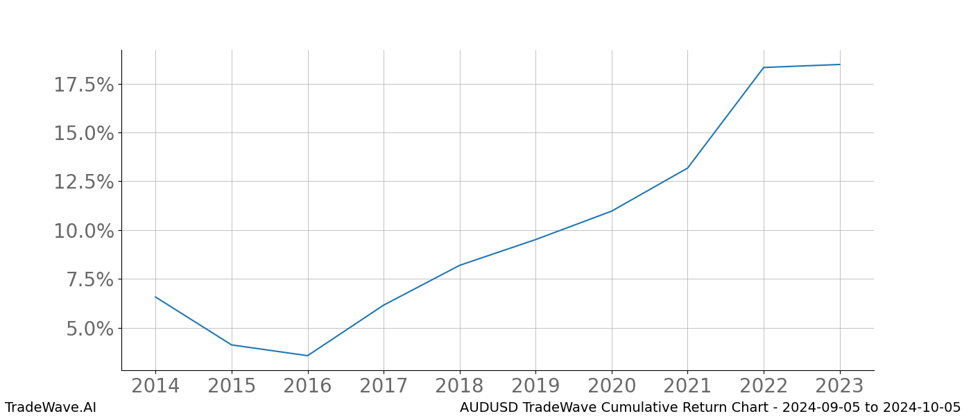 Cumulative chart AUDUSD for date range: 2024-09-05 to 2024-10-05 - this chart shows the cumulative return of the TradeWave opportunity date range for AUDUSD when bought on 2024-09-05 and sold on 2024-10-05 - this percent chart shows the capital growth for the date range over the past 10 years 