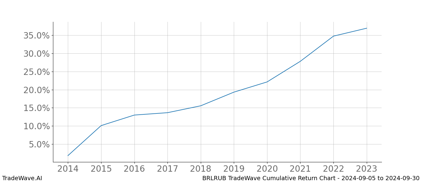 Cumulative chart BRLRUB for date range: 2024-09-05 to 2024-09-30 - this chart shows the cumulative return of the TradeWave opportunity date range for BRLRUB when bought on 2024-09-05 and sold on 2024-09-30 - this percent chart shows the capital growth for the date range over the past 10 years 