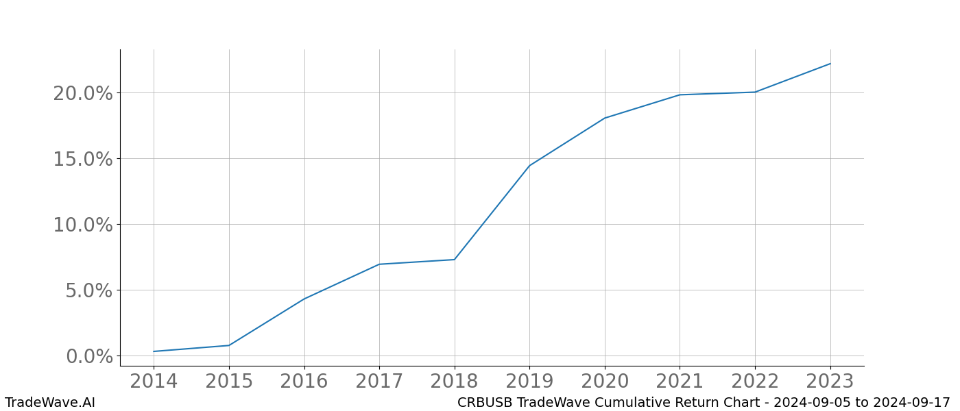 Cumulative chart CRBUSB for date range: 2024-09-05 to 2024-09-17 - this chart shows the cumulative return of the TradeWave opportunity date range for CRBUSB when bought on 2024-09-05 and sold on 2024-09-17 - this percent chart shows the capital growth for the date range over the past 10 years 