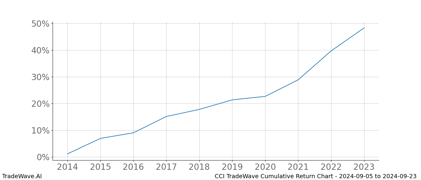 Cumulative chart CCI for date range: 2024-09-05 to 2024-09-23 - this chart shows the cumulative return of the TradeWave opportunity date range for CCI when bought on 2024-09-05 and sold on 2024-09-23 - this percent chart shows the capital growth for the date range over the past 10 years 