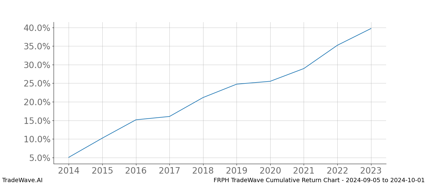 Cumulative chart FRPH for date range: 2024-09-05 to 2024-10-01 - this chart shows the cumulative return of the TradeWave opportunity date range for FRPH when bought on 2024-09-05 and sold on 2024-10-01 - this percent chart shows the capital growth for the date range over the past 10 years 