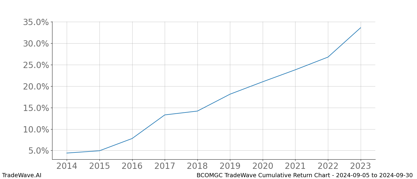 Cumulative chart BCOMGC for date range: 2024-09-05 to 2024-09-30 - this chart shows the cumulative return of the TradeWave opportunity date range for BCOMGC when bought on 2024-09-05 and sold on 2024-09-30 - this percent chart shows the capital growth for the date range over the past 10 years 