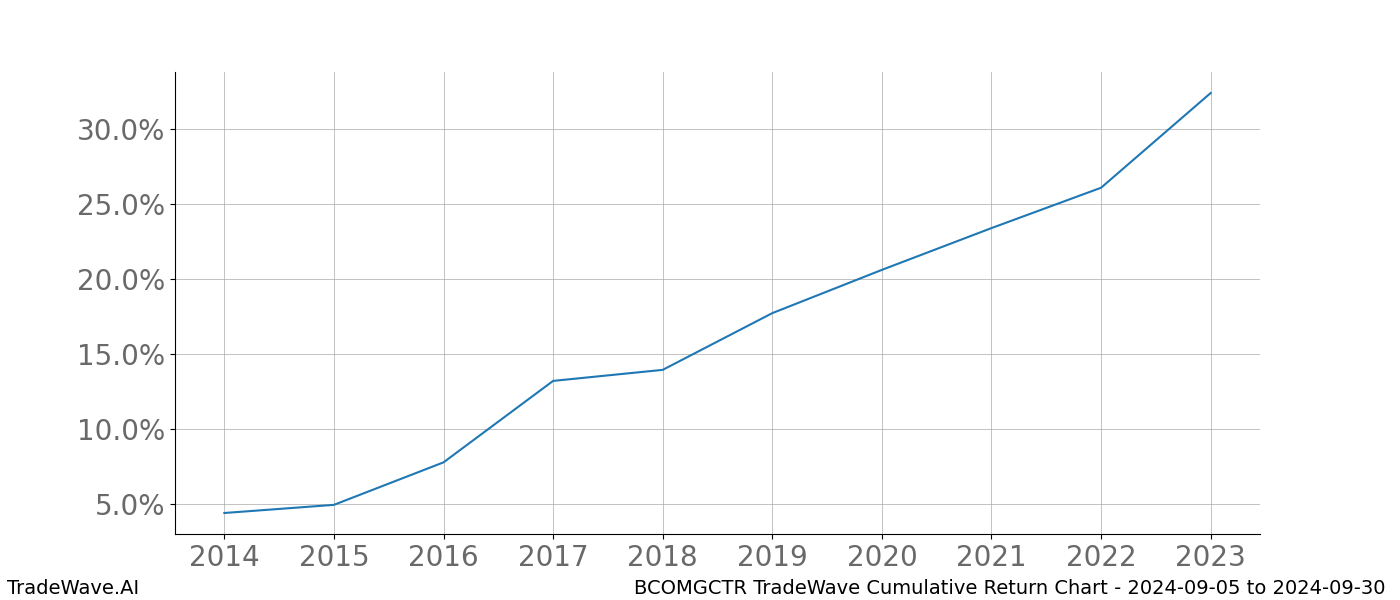 Cumulative chart BCOMGCTR for date range: 2024-09-05 to 2024-09-30 - this chart shows the cumulative return of the TradeWave opportunity date range for BCOMGCTR when bought on 2024-09-05 and sold on 2024-09-30 - this percent chart shows the capital growth for the date range over the past 10 years 