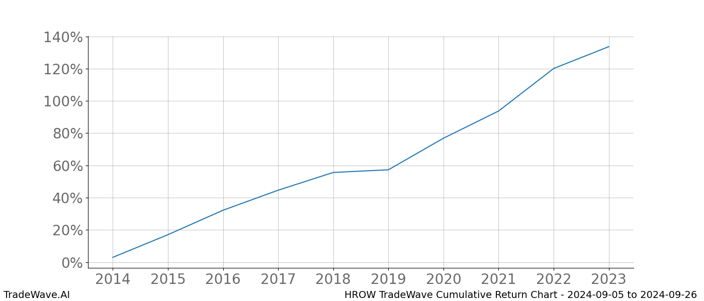 Cumulative chart HROW for date range: 2024-09-05 to 2024-09-26 - this chart shows the cumulative return of the TradeWave opportunity date range for HROW when bought on 2024-09-05 and sold on 2024-09-26 - this percent chart shows the capital growth for the date range over the past 10 years 