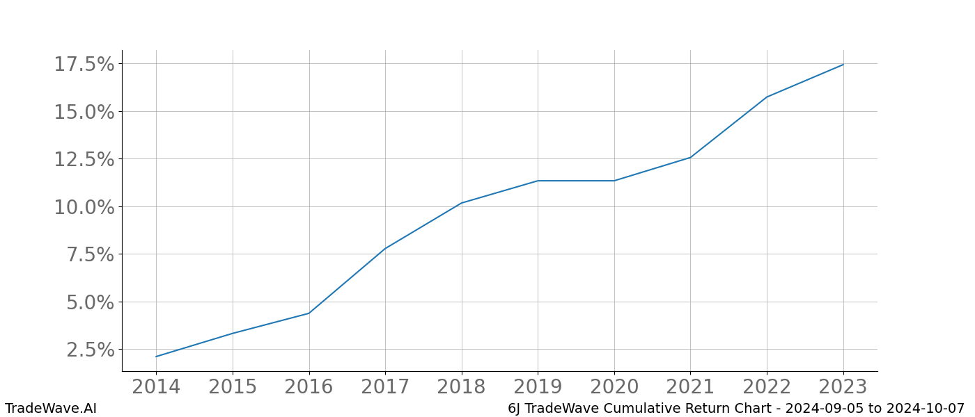 Cumulative chart 6J for date range: 2024-09-05 to 2024-10-07 - this chart shows the cumulative return of the TradeWave opportunity date range for 6J when bought on 2024-09-05 and sold on 2024-10-07 - this percent chart shows the capital growth for the date range over the past 10 years 