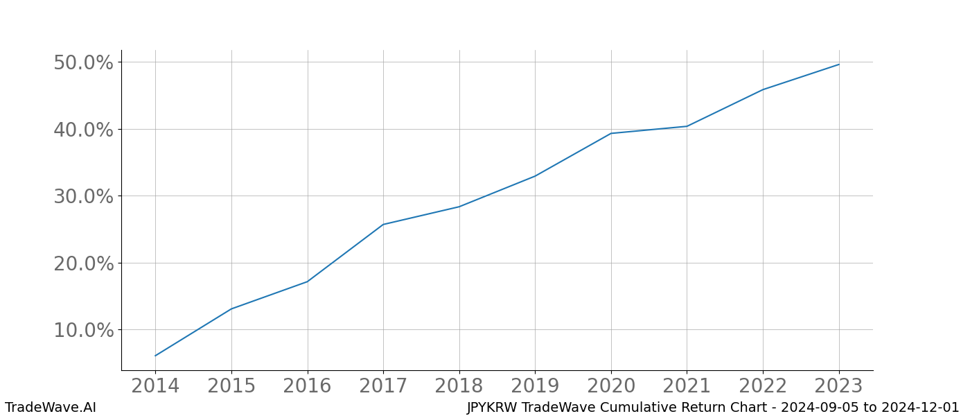 Cumulative chart JPYKRW for date range: 2024-09-05 to 2024-12-01 - this chart shows the cumulative return of the TradeWave opportunity date range for JPYKRW when bought on 2024-09-05 and sold on 2024-12-01 - this percent chart shows the capital growth for the date range over the past 10 years 