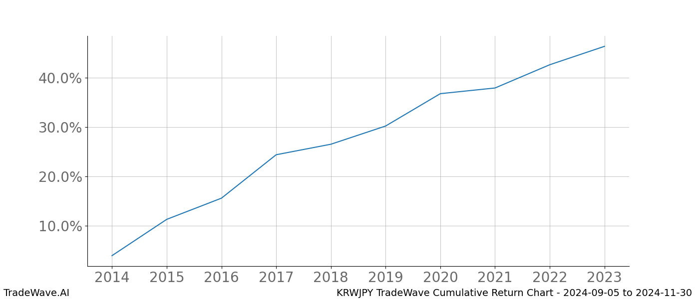 Cumulative chart KRWJPY for date range: 2024-09-05 to 2024-11-30 - this chart shows the cumulative return of the TradeWave opportunity date range for KRWJPY when bought on 2024-09-05 and sold on 2024-11-30 - this percent chart shows the capital growth for the date range over the past 10 years 