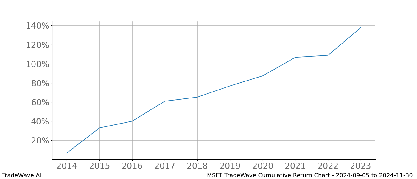 Cumulative chart MSFT for date range: 2024-09-05 to 2024-11-30 - this chart shows the cumulative return of the TradeWave opportunity date range for MSFT when bought on 2024-09-05 and sold on 2024-11-30 - this percent chart shows the capital growth for the date range over the past 10 years 