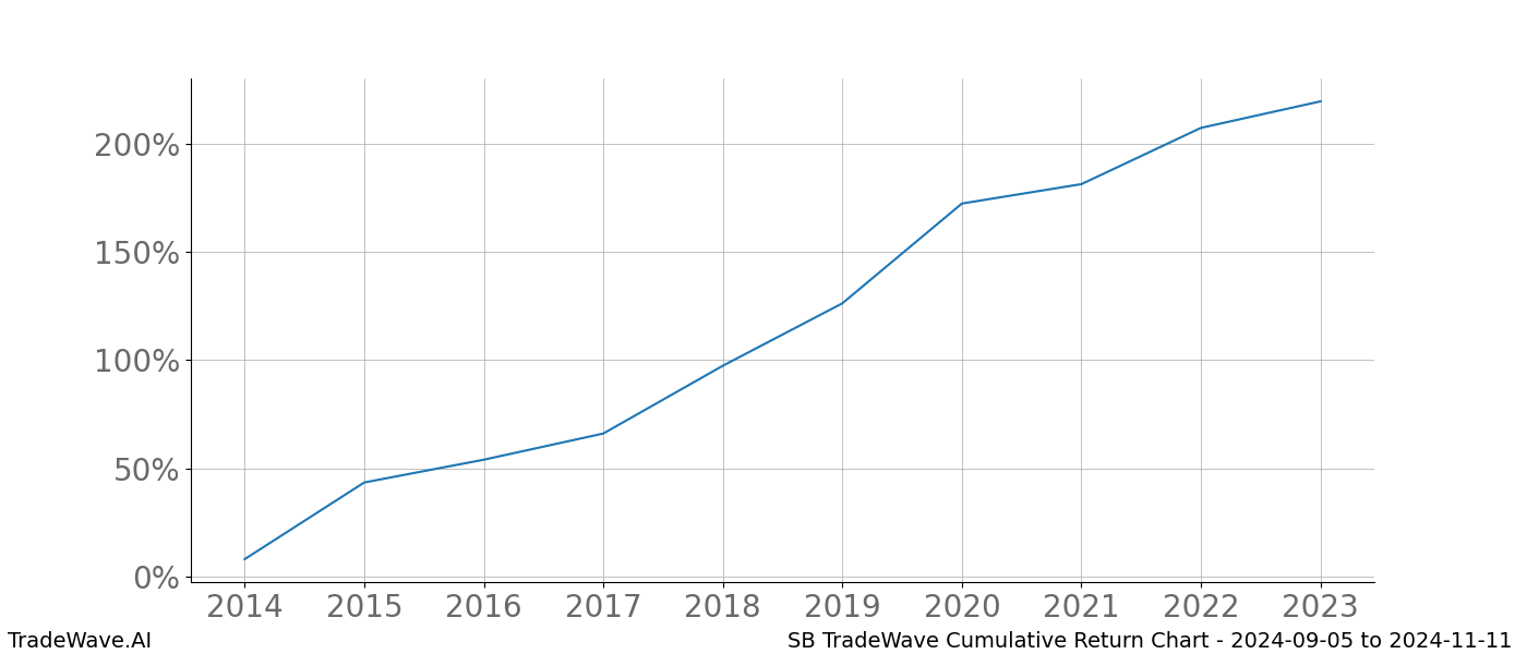 Cumulative chart SB for date range: 2024-09-05 to 2024-11-11 - this chart shows the cumulative return of the TradeWave opportunity date range for SB when bought on 2024-09-05 and sold on 2024-11-11 - this percent chart shows the capital growth for the date range over the past 10 years 