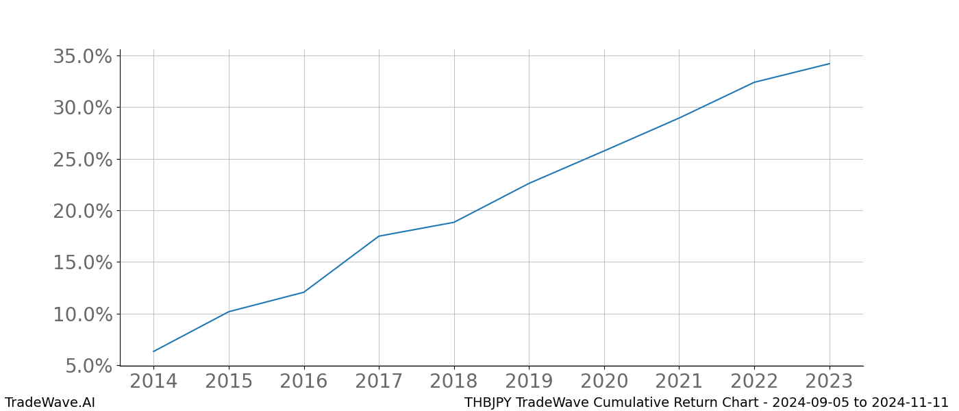 Cumulative chart THBJPY for date range: 2024-09-05 to 2024-11-11 - this chart shows the cumulative return of the TradeWave opportunity date range for THBJPY when bought on 2024-09-05 and sold on 2024-11-11 - this percent chart shows the capital growth for the date range over the past 10 years 