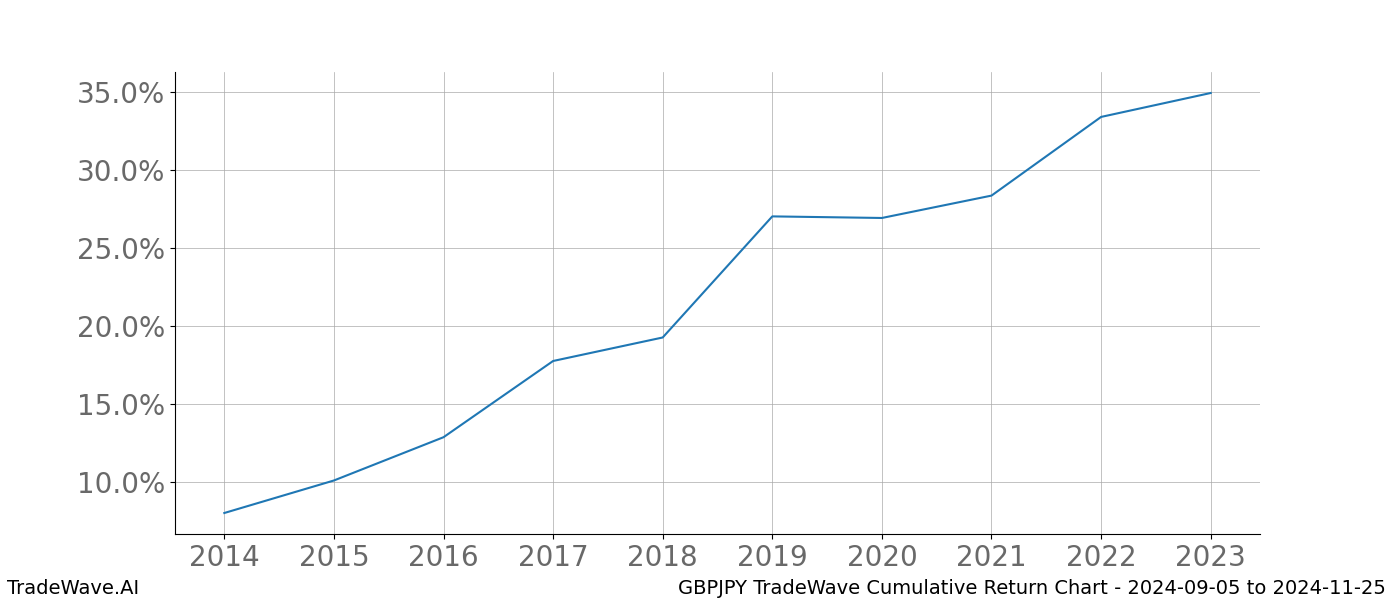 Cumulative chart GBPJPY for date range: 2024-09-05 to 2024-11-25 - this chart shows the cumulative return of the TradeWave opportunity date range for GBPJPY when bought on 2024-09-05 and sold on 2024-11-25 - this percent chart shows the capital growth for the date range over the past 10 years 