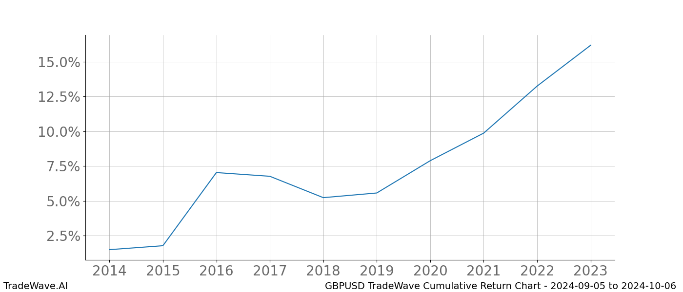 Cumulative chart GBPUSD for date range: 2024-09-05 to 2024-10-06 - this chart shows the cumulative return of the TradeWave opportunity date range for GBPUSD when bought on 2024-09-05 and sold on 2024-10-06 - this percent chart shows the capital growth for the date range over the past 10 years 