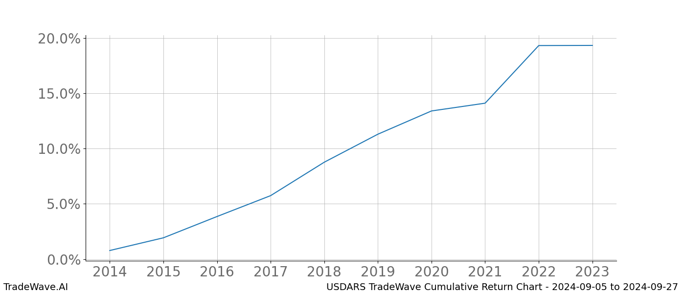 Cumulative chart USDARS for date range: 2024-09-05 to 2024-09-27 - this chart shows the cumulative return of the TradeWave opportunity date range for USDARS when bought on 2024-09-05 and sold on 2024-09-27 - this percent chart shows the capital growth for the date range over the past 10 years 