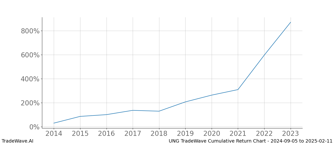 Cumulative chart UNG for date range: 2024-09-05 to 2025-02-11 - this chart shows the cumulative return of the TradeWave opportunity date range for UNG when bought on 2024-09-05 and sold on 2025-02-11 - this percent chart shows the capital growth for the date range over the past 10 years 