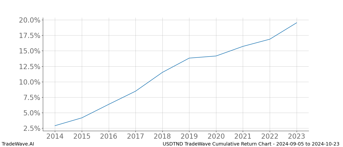 Cumulative chart USDTND for date range: 2024-09-05 to 2024-10-23 - this chart shows the cumulative return of the TradeWave opportunity date range for USDTND when bought on 2024-09-05 and sold on 2024-10-23 - this percent chart shows the capital growth for the date range over the past 10 years 