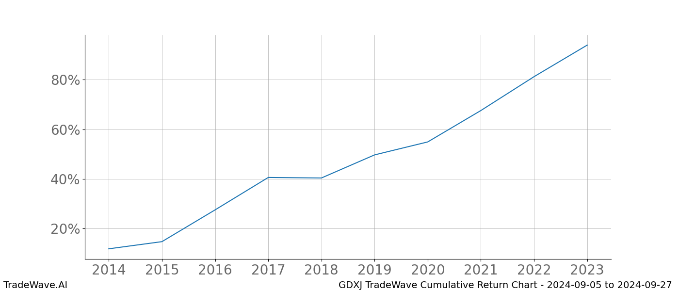 Cumulative chart GDXJ for date range: 2024-09-05 to 2024-09-27 - this chart shows the cumulative return of the TradeWave opportunity date range for GDXJ when bought on 2024-09-05 and sold on 2024-09-27 - this percent chart shows the capital growth for the date range over the past 10 years 