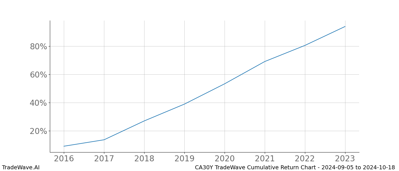 Cumulative chart CA30Y for date range: 2024-09-05 to 2024-10-18 - this chart shows the cumulative return of the TradeWave opportunity date range for CA30Y when bought on 2024-09-05 and sold on 2024-10-18 - this percent chart shows the capital growth for the date range over the past 8 years 