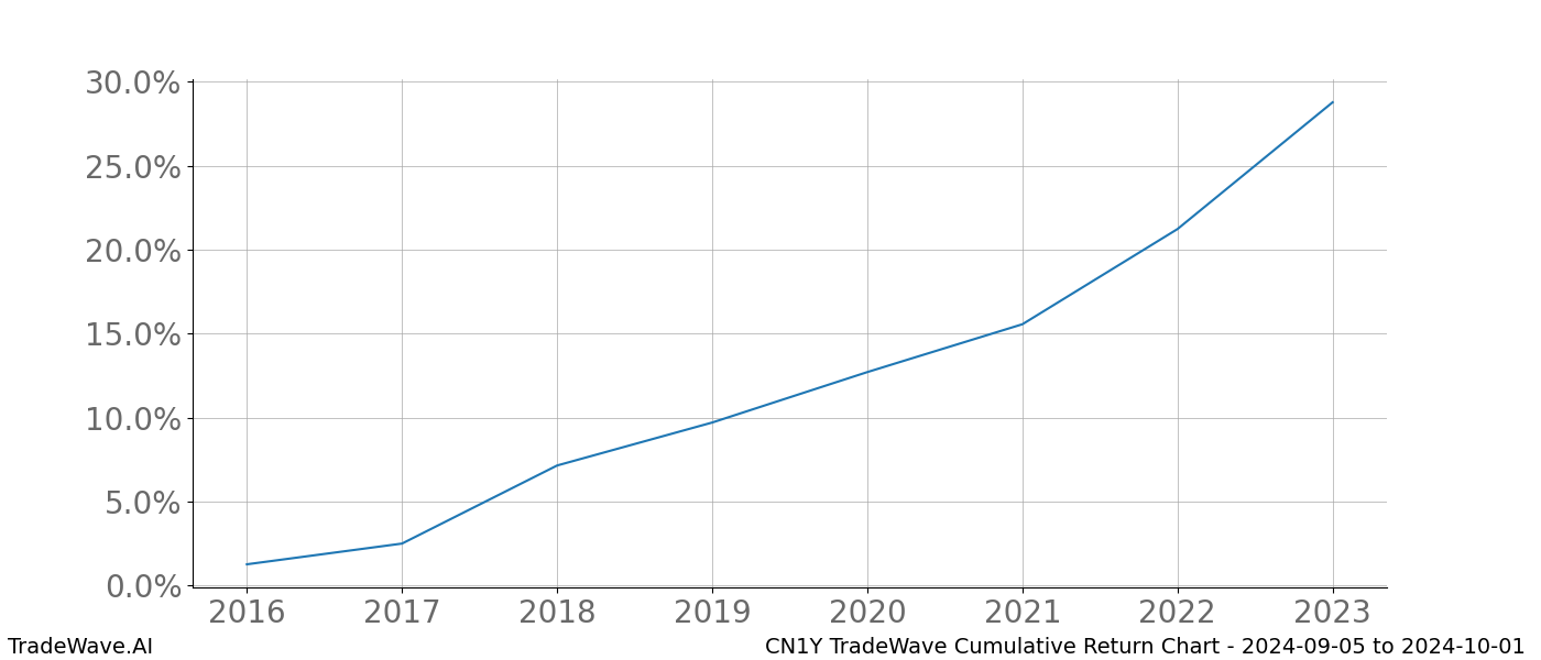 Cumulative chart CN1Y for date range: 2024-09-05 to 2024-10-01 - this chart shows the cumulative return of the TradeWave opportunity date range for CN1Y when bought on 2024-09-05 and sold on 2024-10-01 - this percent chart shows the capital growth for the date range over the past 8 years 