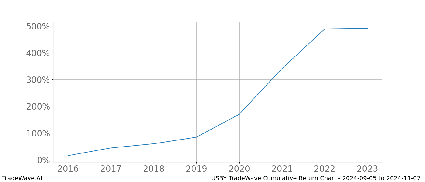 Cumulative chart US3Y for date range: 2024-09-05 to 2024-11-07 - this chart shows the cumulative return of the TradeWave opportunity date range for US3Y when bought on 2024-09-05 and sold on 2024-11-07 - this percent chart shows the capital growth for the date range over the past 8 years 