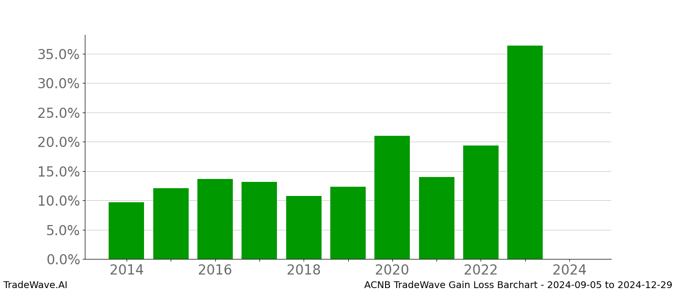 Gain/Loss barchart ACNB for date range: 2024-09-05 to 2024-12-29 - this chart shows the gain/loss of the TradeWave opportunity for ACNB buying on 2024-09-05 and selling it on 2024-12-29 - this barchart is showing 10 years of history