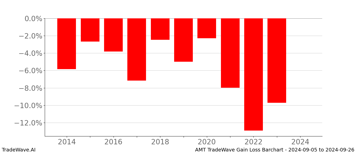 Gain/Loss barchart AMT for date range: 2024-09-05 to 2024-09-26 - this chart shows the gain/loss of the TradeWave opportunity for AMT buying on 2024-09-05 and selling it on 2024-09-26 - this barchart is showing 10 years of history