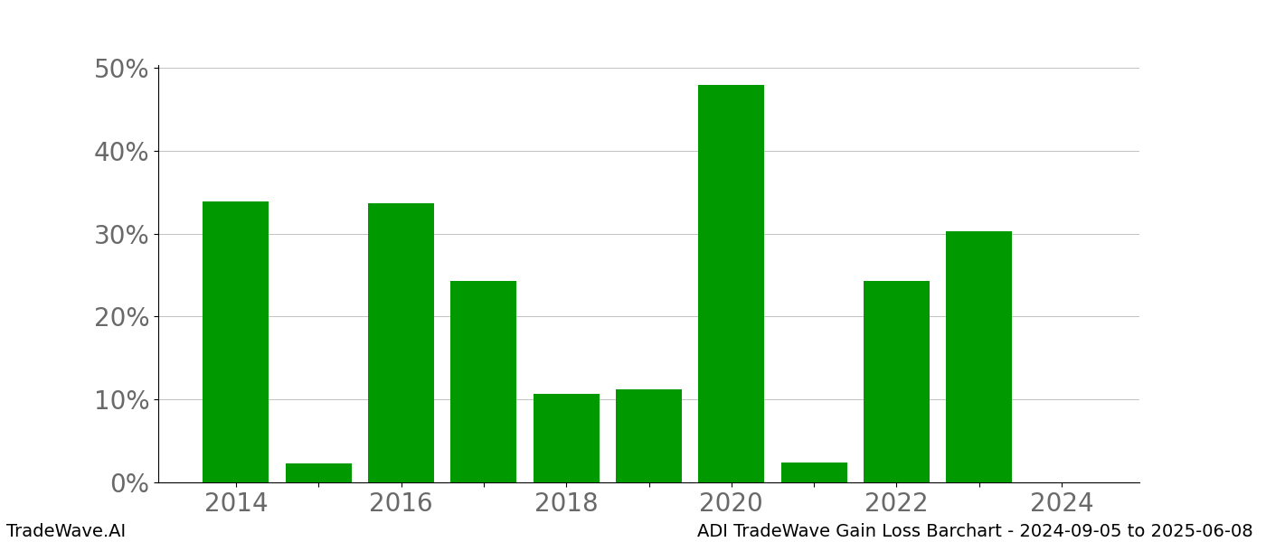 Gain/Loss barchart ADI for date range: 2024-09-05 to 2025-06-08 - this chart shows the gain/loss of the TradeWave opportunity for ADI buying on 2024-09-05 and selling it on 2025-06-08 - this barchart is showing 10 years of history