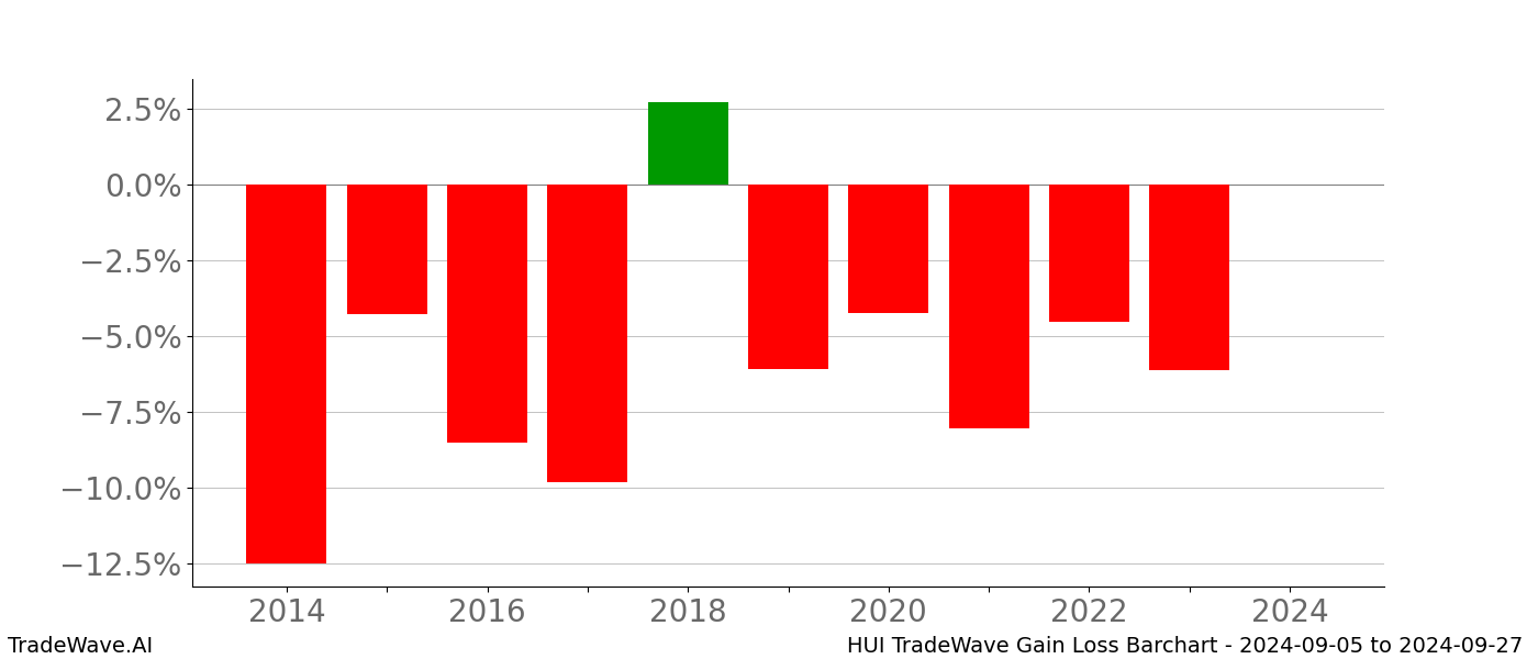 Gain/Loss barchart HUI for date range: 2024-09-05 to 2024-09-27 - this chart shows the gain/loss of the TradeWave opportunity for HUI buying on 2024-09-05 and selling it on 2024-09-27 - this barchart is showing 10 years of history