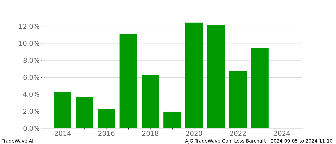 Gain/Loss barchart AJG for date range: 2024-09-05 to 2024-11-10 - this chart shows the gain/loss of the TradeWave opportunity for AJG buying on 2024-09-05 and selling it on 2024-11-10 - this barchart is showing 10 years of history