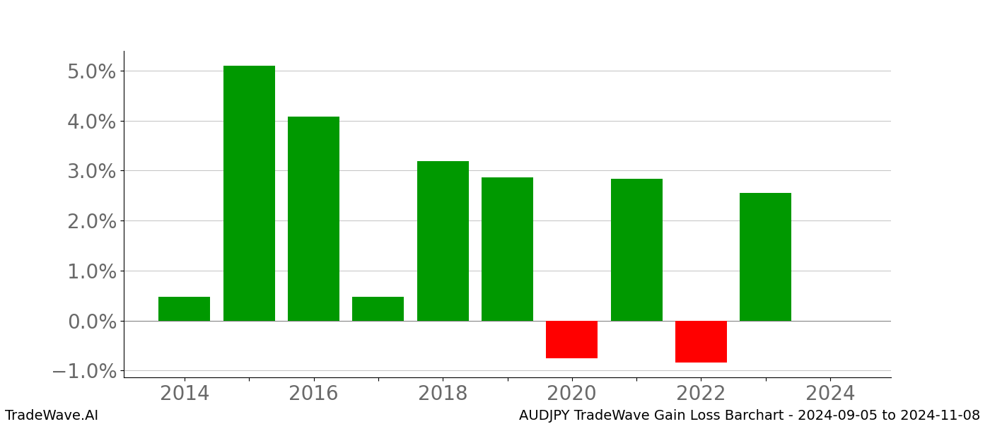 Gain/Loss barchart AUDJPY for date range: 2024-09-05 to 2024-11-08 - this chart shows the gain/loss of the TradeWave opportunity for AUDJPY buying on 2024-09-05 and selling it on 2024-11-08 - this barchart is showing 10 years of history