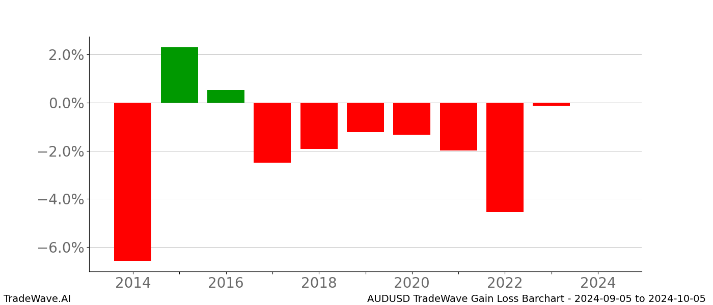 Gain/Loss barchart AUDUSD for date range: 2024-09-05 to 2024-10-05 - this chart shows the gain/loss of the TradeWave opportunity for AUDUSD buying on 2024-09-05 and selling it on 2024-10-05 - this barchart is showing 10 years of history