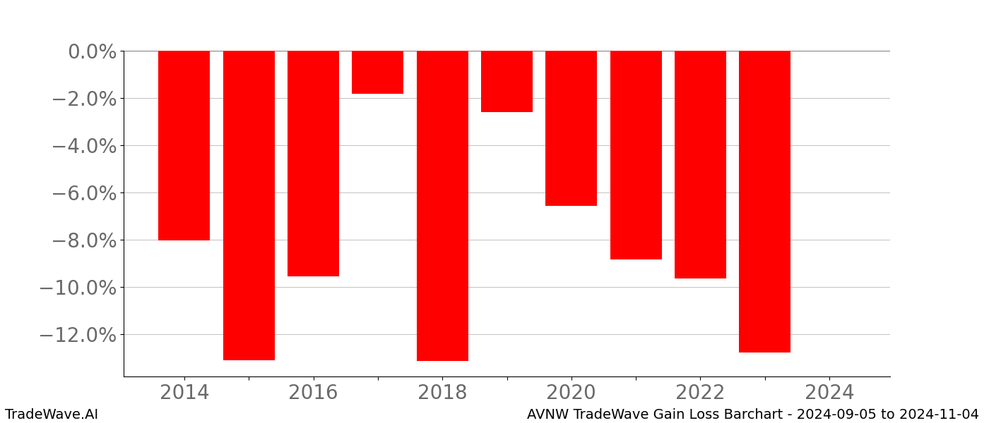 Gain/Loss barchart AVNW for date range: 2024-09-05 to 2024-11-04 - this chart shows the gain/loss of the TradeWave opportunity for AVNW buying on 2024-09-05 and selling it on 2024-11-04 - this barchart is showing 10 years of history