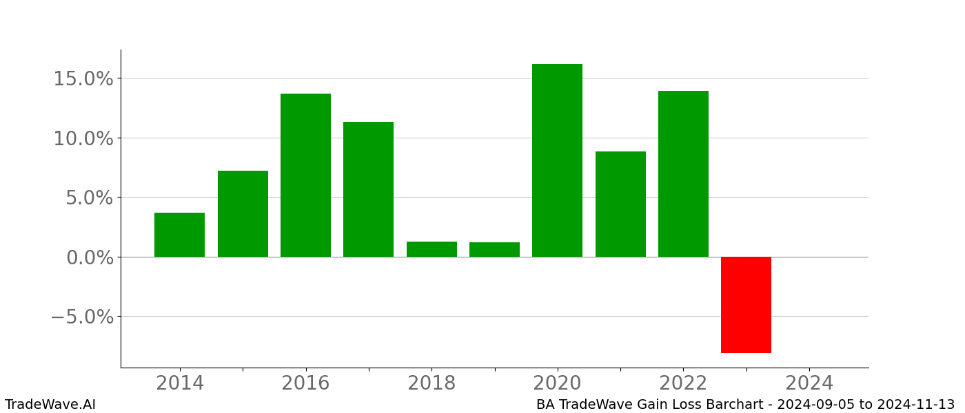 Gain/Loss barchart BA for date range: 2024-09-05 to 2024-11-13 - this chart shows the gain/loss of the TradeWave opportunity for BA buying on 2024-09-05 and selling it on 2024-11-13 - this barchart is showing 10 years of history