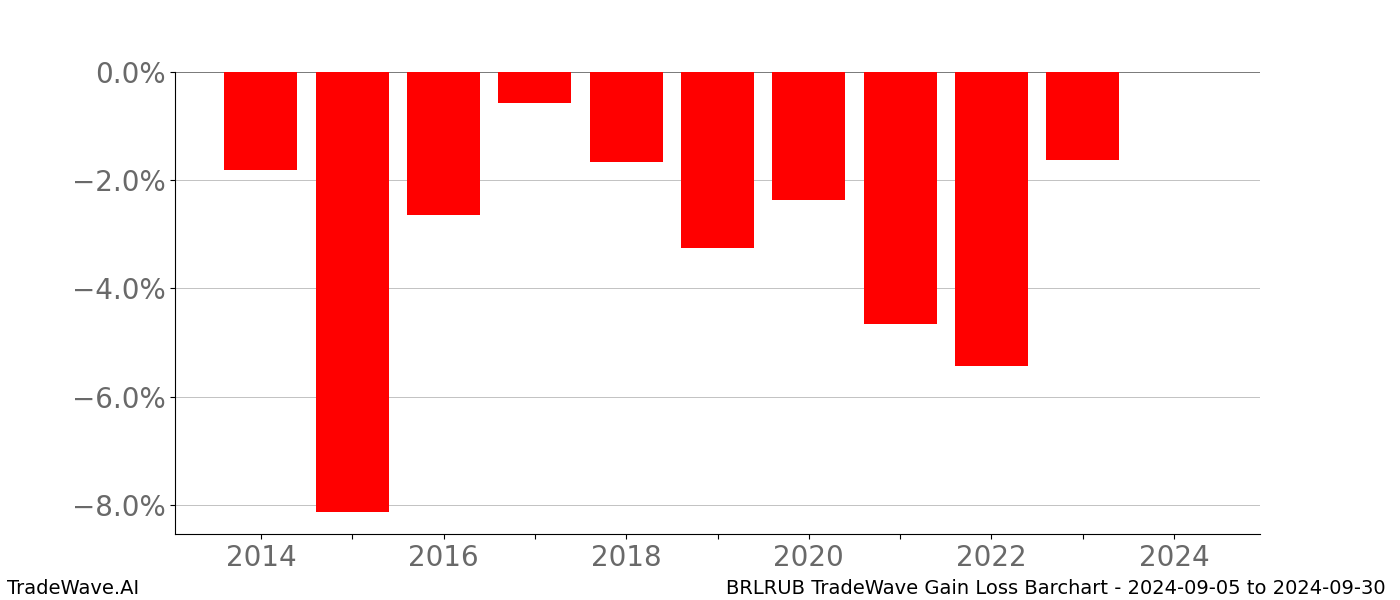 Gain/Loss barchart BRLRUB for date range: 2024-09-05 to 2024-09-30 - this chart shows the gain/loss of the TradeWave opportunity for BRLRUB buying on 2024-09-05 and selling it on 2024-09-30 - this barchart is showing 10 years of history