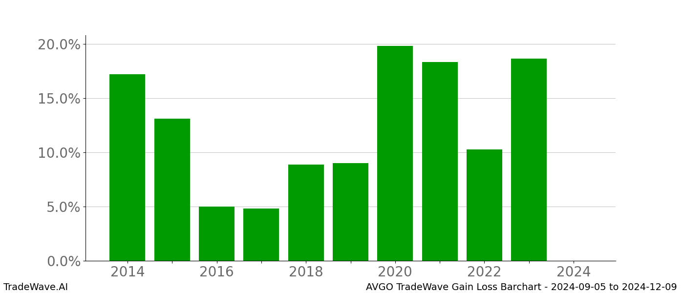 Gain/Loss barchart AVGO for date range: 2024-09-05 to 2024-12-09 - this chart shows the gain/loss of the TradeWave opportunity for AVGO buying on 2024-09-05 and selling it on 2024-12-09 - this barchart is showing 10 years of history