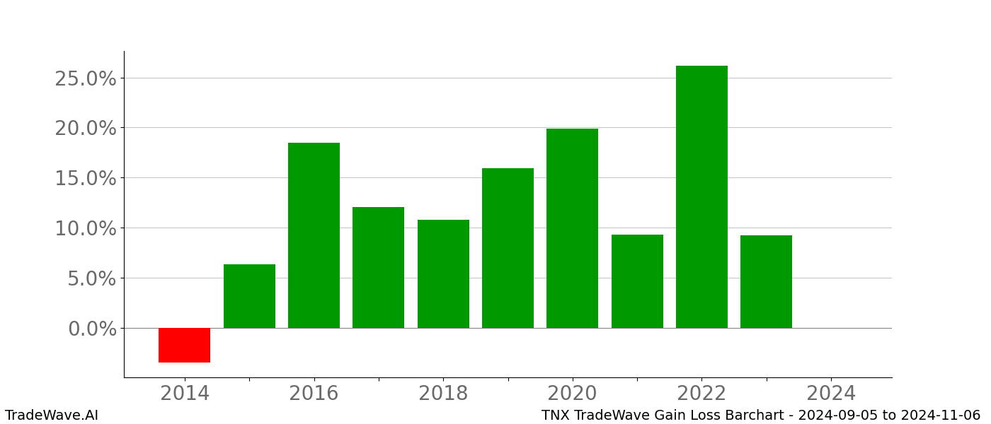 Gain/Loss barchart TNX for date range: 2024-09-05 to 2024-11-06 - this chart shows the gain/loss of the TradeWave opportunity for TNX buying on 2024-09-05 and selling it on 2024-11-06 - this barchart is showing 10 years of history