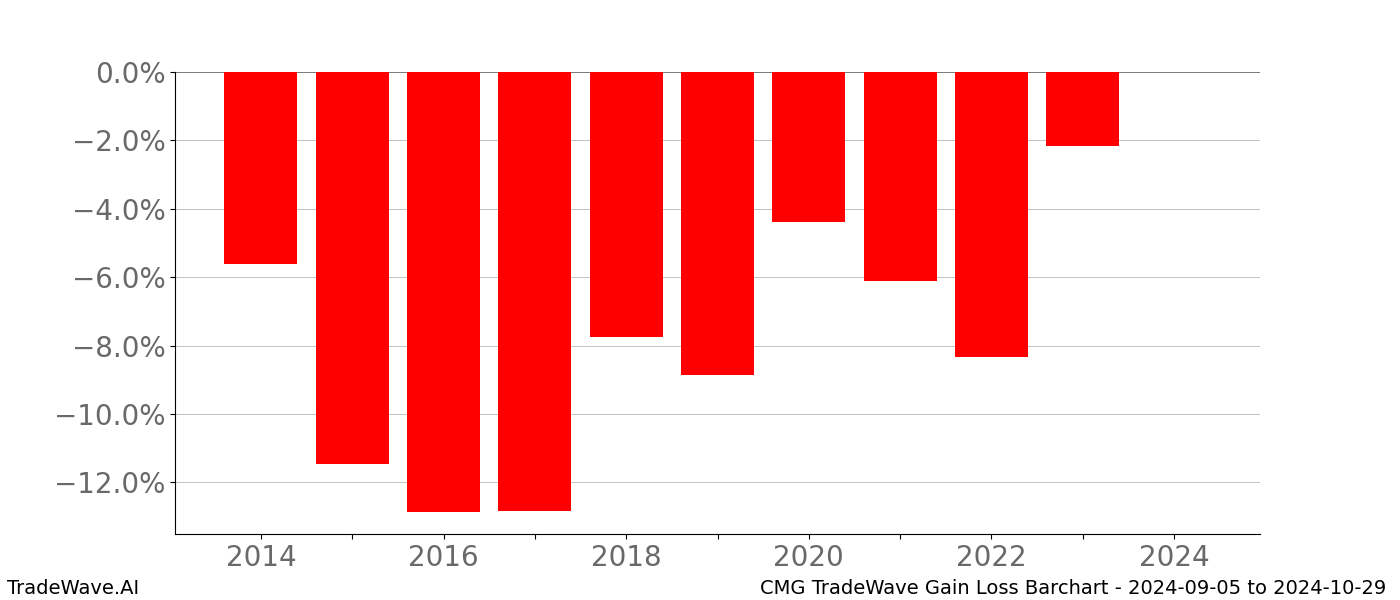 Gain/Loss barchart CMG for date range: 2024-09-05 to 2024-10-29 - this chart shows the gain/loss of the TradeWave opportunity for CMG buying on 2024-09-05 and selling it on 2024-10-29 - this barchart is showing 10 years of history