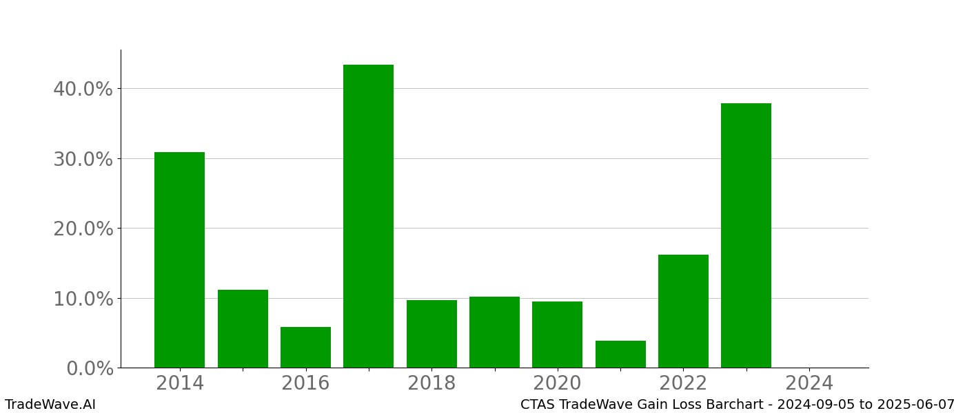 Gain/Loss barchart CTAS for date range: 2024-09-05 to 2025-06-07 - this chart shows the gain/loss of the TradeWave opportunity for CTAS buying on 2024-09-05 and selling it on 2025-06-07 - this barchart is showing 10 years of history